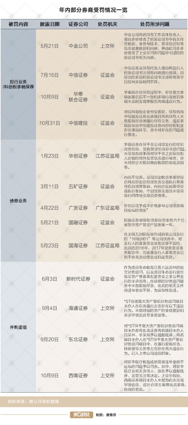 瑞和网 细数2019券业罚单：科创板竟是头部券商“最难迈过的坎”