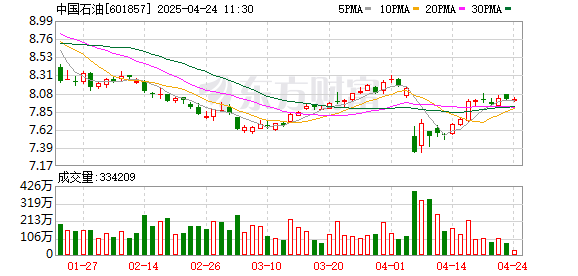 恒正网 沪市高股息价值凸显 中石油等56家公司连续三年派息超5%