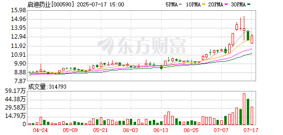 牛宝宝 启迪药业盘中涨停