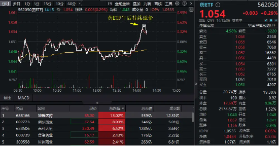 杨方配资 创新药概念午后躁动，药ETF快速翻红冲击“八连升”！博瑞医药盘中暴拉17%创历史新高