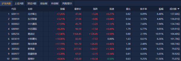 财新网 A股午评：创业板指涨2.56%创三年新高，算力股爆发
